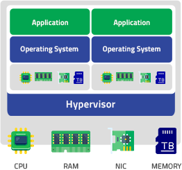 Virtualized Computing Infrastructure